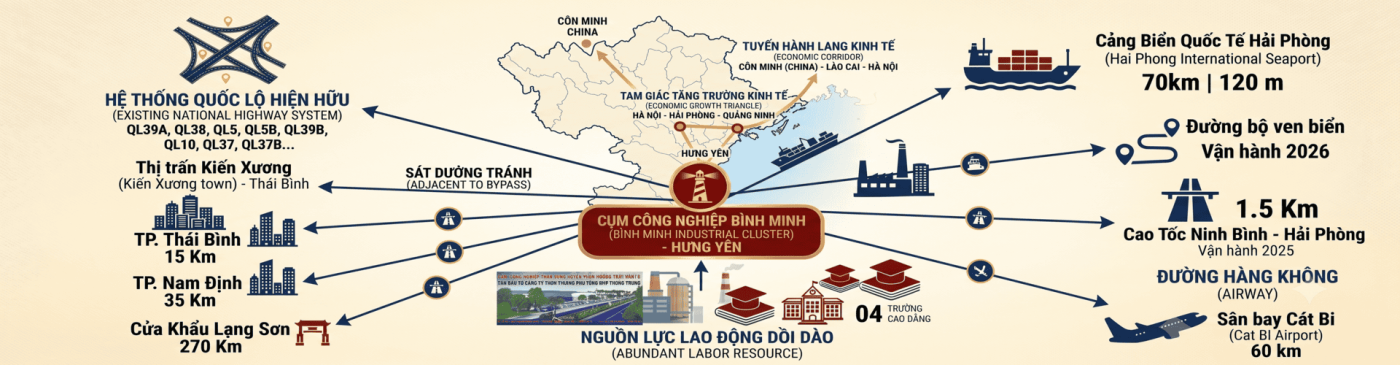 kết nôi tới sân bay, cảng biển, cao tốc của cụm công nghiệp bình minh kiến xương hưng yên